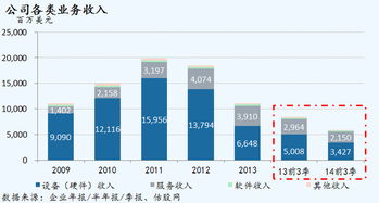 黑莓2014財年第三季度業績圖文簡析 跌宕中的轉型攻堅