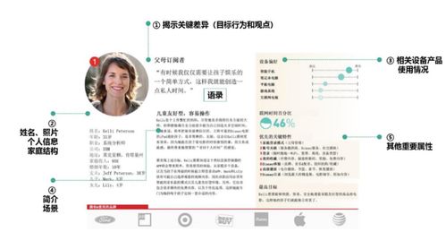 構建用戶畫像 模型、步驟與產品設計實踐