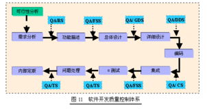 軟件開發管理與質量控制對軟件銷售的戰略價值
